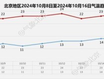 今日寒露！北京今天最高气温23℃，风力不大，适宜出行 国庆假期完美收官