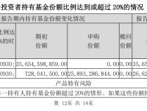 
          
            “国家队”又出手扫货！三季度增持4只沪深300ETF超800亿份
        