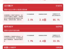 
          
            人工智能板块表现强势，人工智能ETF（159819）、软件30ETF（562930）等产品布局板块发展机遇
        