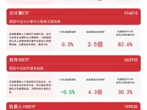 
          
            人工智能板块冲高回落，关注云计算ETF（516510）、软件30ETF（562930）等产品未来走势
        