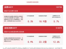 
          
            消费板块回暖，港股消费50ETF（513070）、消费50ETF（159798）等产品聚焦消费龙头
        