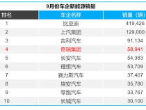 奇瑞：已兑现尹同跃的不客气宣言 新能源进入行业四强