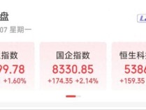 港股收盘创2022年2月以来新高 科技股领涨，中芯国际飙升21.76%