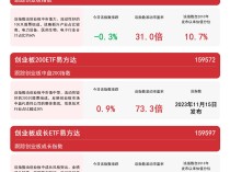 
          
            创业板系列指数冲高回落，创业板200ETF易方达（159572）、创业板ETF（159915）等产品受关注
        