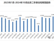 “930新政”满月 北京二手房成交量创近19个月最高 房价初步回稳 市场明显回暖