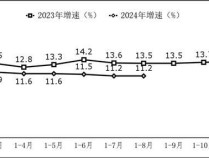 前八月我国软件业务收入保持两位数增长 信息技术服务引领增长