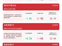 
          
            金融板块回调，关注证券保险ETF（512070）、证券ETF易方达（512570）等产品后续走势
        