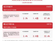 
          
            稀缺资源主题指数走强，关注稀土ETF易方达（159715）、化工行业ETF（516570）等产品动向
        