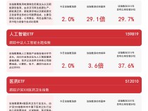 
          
            三大赛道受关注，新能源ETF易方达（516090）、人工智能ETF（159819）等产品布局热点板块
        