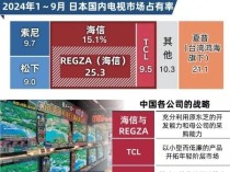 索尼等品牌节节败退 中国品牌电视席卷日本！已占据过半份额