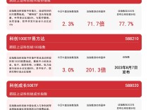 
          
            科创板系列指数走强，科创100ETF易方达（588210）、科创板50ETF（588080）等产品受关注
        