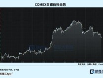 是牛市，也可能是大坑 白银行情未尽