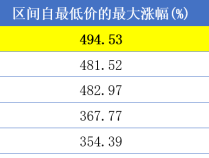 
          
            华峰测控绩后大涨，半导体材料ETF（562590）盘中涨超1.7%
        