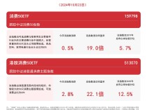 
          
            消费板块表现活跃，港股消费50ETF（513070）、消费50ETF（159798）等产品布局板块龙头
        