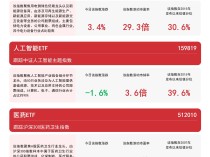 
          
            聚焦三大赛道，新能源ETF易方达（516090）、医药ETF（512010）等产品布局热点板块
        