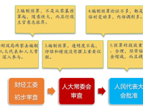 专家建言推广参与式预算 强化人大监督作用