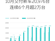 稳站高端纯电第一梯队！蔚来10月交付20976台 连续6个月销量破2万