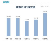 A股成交额重回2万亿 科技股全线井喷