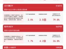 
          
            人工智能板块延续涨势，云计算ETF（516510）、软件30ETF（562930）等产品布局板块龙头
        