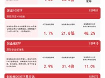 
          
            深市宽基指数表现亮眼，深证100ETF（159901）、深证50ETF易方达（159150）等产品受市场关注
        