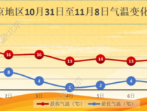 11月初北京迎降温，4日夜间最低气温仅1℃左右