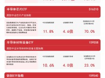 
          
            “硬科技”指数走高，科创板50ETF（588080）、信创ETF指数（159540）等产品受市场关注
        