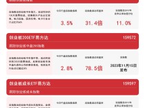 
          
            创业板系列指数表现强势，创业板ETF（159915）、创业板成长ETF易方达（159597）等产品布局新兴产业
        