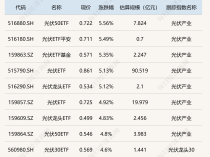 
          
            ETF今日收评 | 光伏相关ETF涨约5%，影视，传媒、游戏等ETF跌逾2%
        