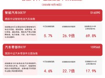 
          
            汽车板块上扬，智能汽车50ETF（516590）、汽车零部件ETF（159565）等产品布局板块龙头
        