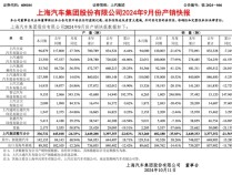 上汽集团9月销量报告：上汽大众、上汽通用全线大跌 仅剩智己暴涨