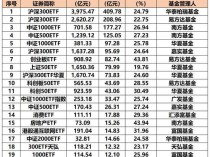 又爆天量！跑步入场，“抄底资金”嗨了 9月ETF吸金超1700亿