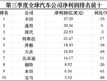 三季度全球最赚钱的十家车企：超一半利润腰斩 仅比亚迪、特斯拉逆势上涨