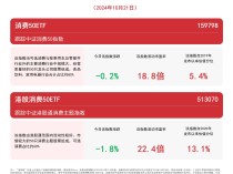 
          
            消费板块走弱，消费50ETF（159798）、港股消费50ETF（513070）等产品受市场关注
        