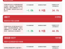 
          
            港股宽基系列指数高开低走，恒生ETF易方达（513210）、港股通100ETF（159788）等产品聚焦港股资产
        