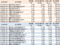 
          
            ETF规模速报 | 三只规模较大的中证1000ETF合计净流入逾90亿元
        