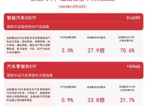 
          
            汽车板块高开高走，汽车零部件ETF（159565）、智能汽车50ETF（516590）等产品受关注
        