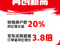 京东双11购物人数增长超20%！AI手机、游戏CPU成交额猛增超100%