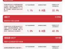 
          
            港股宽基系列指数反弹，关注恒生ETF易方达（513210）、港股通100ETF（159788）等产品动向
        