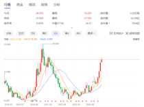 雷军终于不挨骂了 小米股价3个月翻倍 创3年来新高