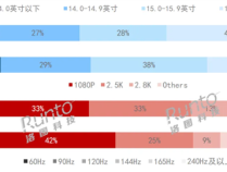 笔记本电脑极速大屏化：16英寸+已成第一大尺寸