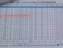 福州大学一学生寝室单月用电超1万度？校方：网传图片系伪造，实际用电524度