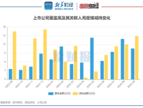 9月两市公司董监高增减持动态 基础化工增持居首，交通运输减持领先