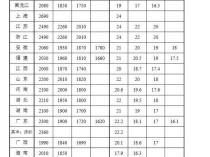 25地最低工资标准不低于2000元 劳动者权益获保障