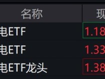 
          
            家电股早盘走强，家电相关ETF涨逾2%
        