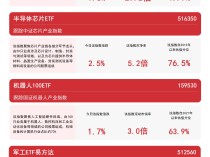 
          
            高端制造主题指数集体上涨，高端制造ETF（562910）、机器人100ETF（159530）等产品聚焦制造龙头
        