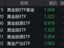 
          
            黄金股震荡走弱，黄金股相关ETF跌约3%
        