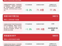 
          
            科创板系列指数午后下行，科创板50ETF（588080）、科创100ETF易方达（588210）等产品布局战略性新兴产业
        