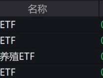 
          
            畜牧养殖概念股走低，相关ETF跌约2%
        