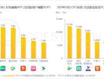 中国在线视频APP月活TOP5出炉：爱优腾中优酷明显掉队