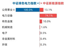 
          
            新能源装机容量保持较高增速，新能源ETF易方达（516090）、绿色电力ETF（562960）等产品布局板块龙头
        